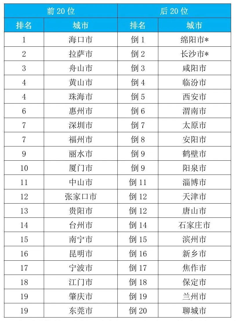 前三季度全国空气质量优良天数比例为84.2%