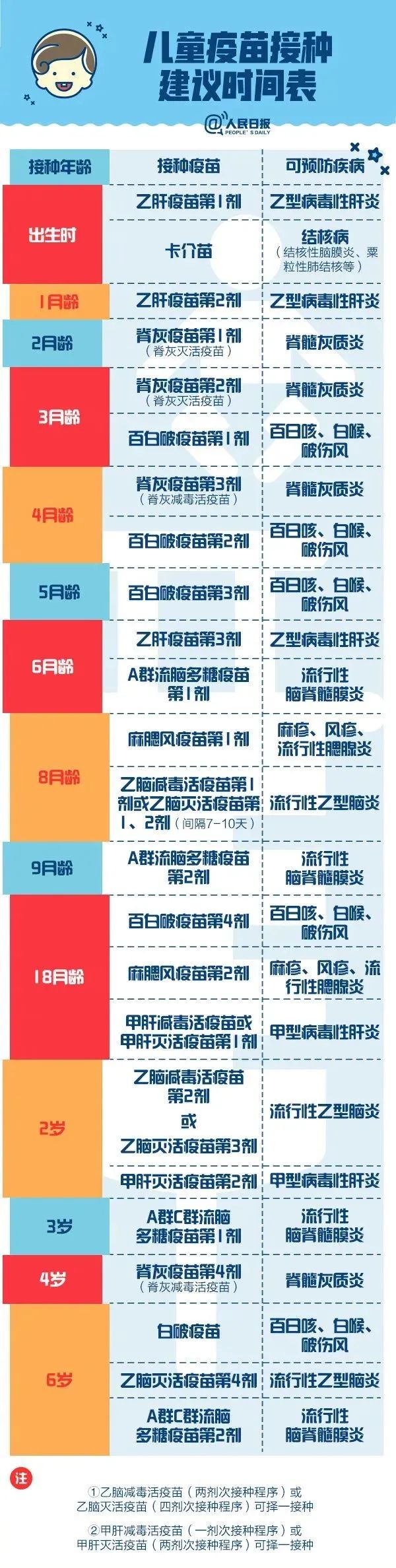 儿童疫苗接种建议时间表来了!