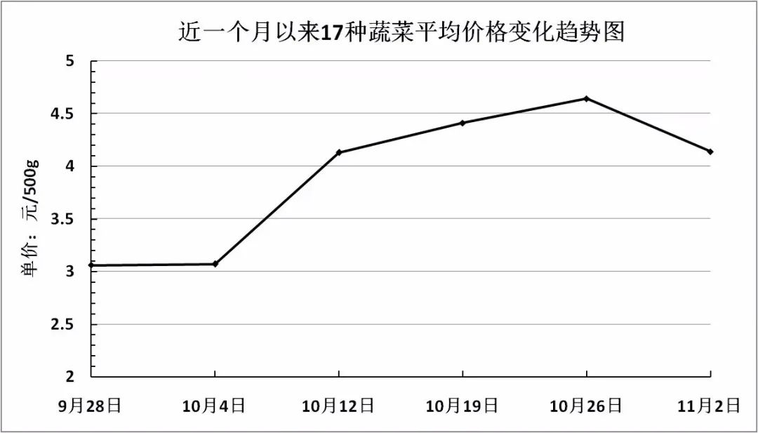 菜价 下降图片