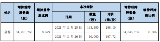 长春高新股东金磊增持15.4万股 耗资4588.87万 第三季度公司净利12.