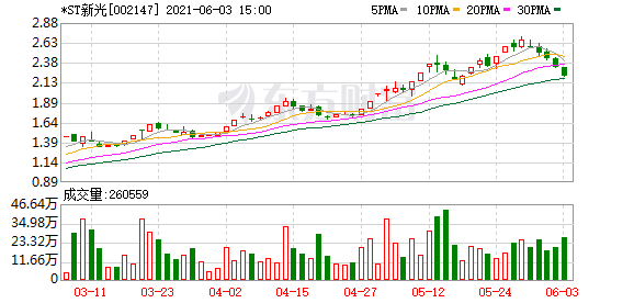 *st新光股东户数下降2.07,户均持股8.26万元