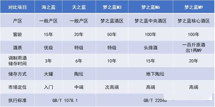 梦之蓝m3m6m9区别图片