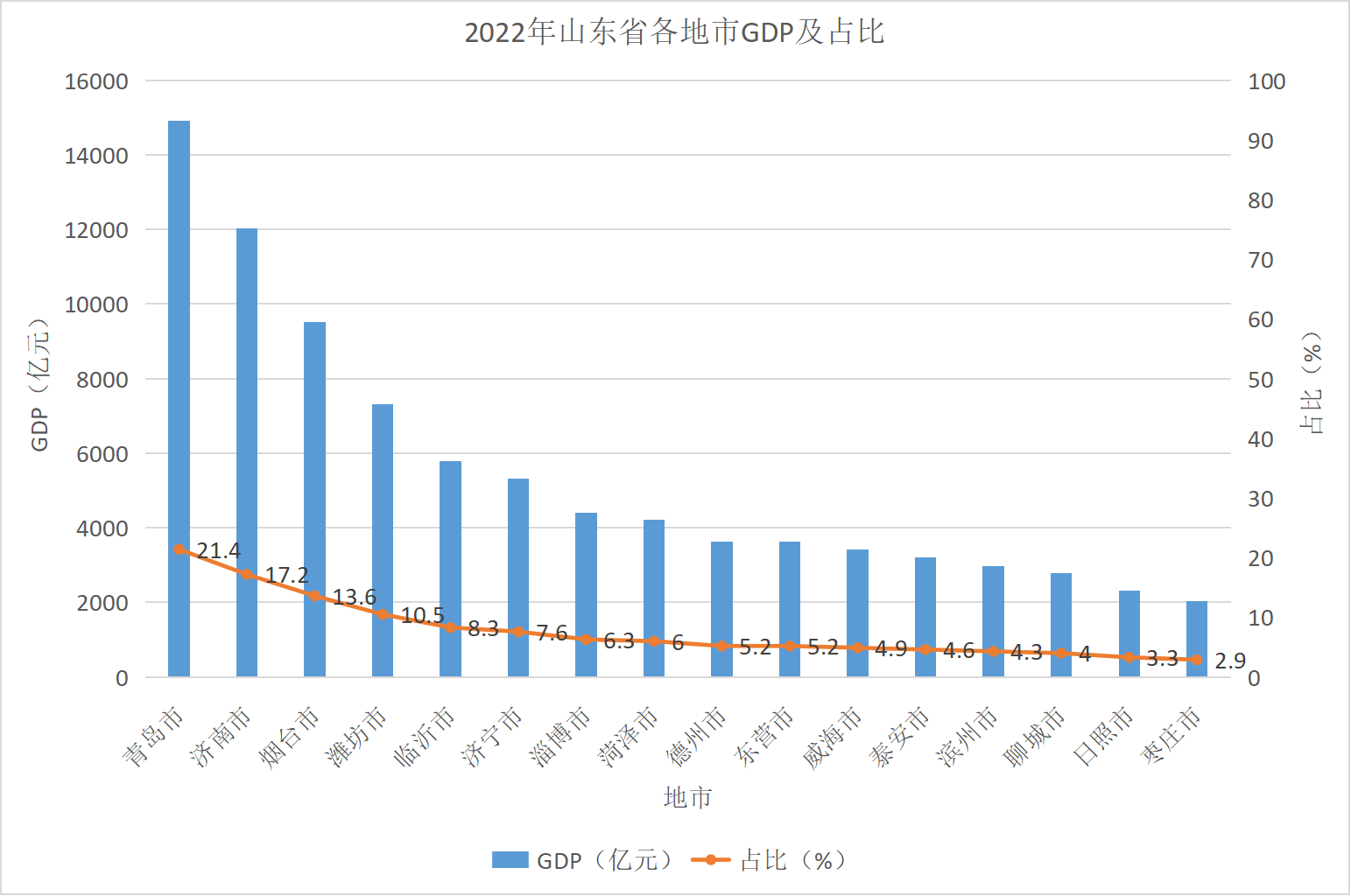 2022年山东各市gdp情况分析