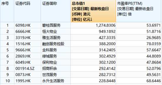 恒大物业也破发 总市值949亿港元居物业股第二