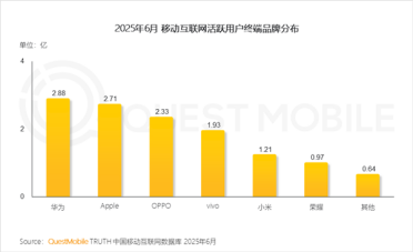手机厂商最新活跃用户数出炉：华为2.88亿位居第一 是小米2倍多
