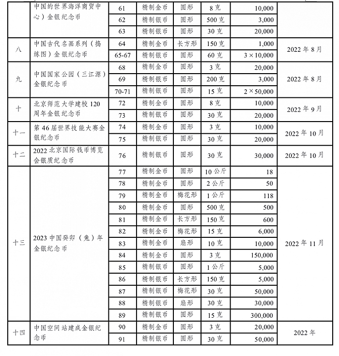 2022年纪念币发行计划图片