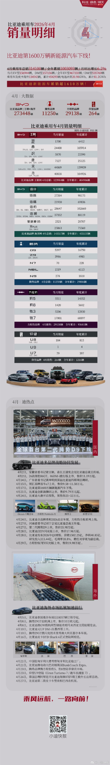 31.4万辆！比亚迪4月各车型销量出炉：8款破2万