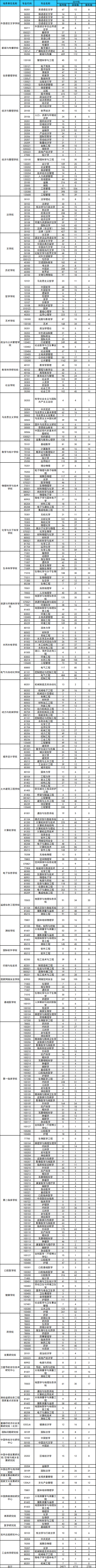 武汉大学研究生专业(最不愁就业的三个专业)