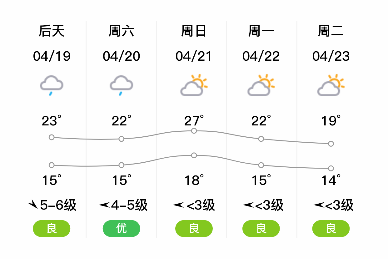 「宣城郎溪」明日(4/18),晴,10~22℃,东风4~5级,空气质量良