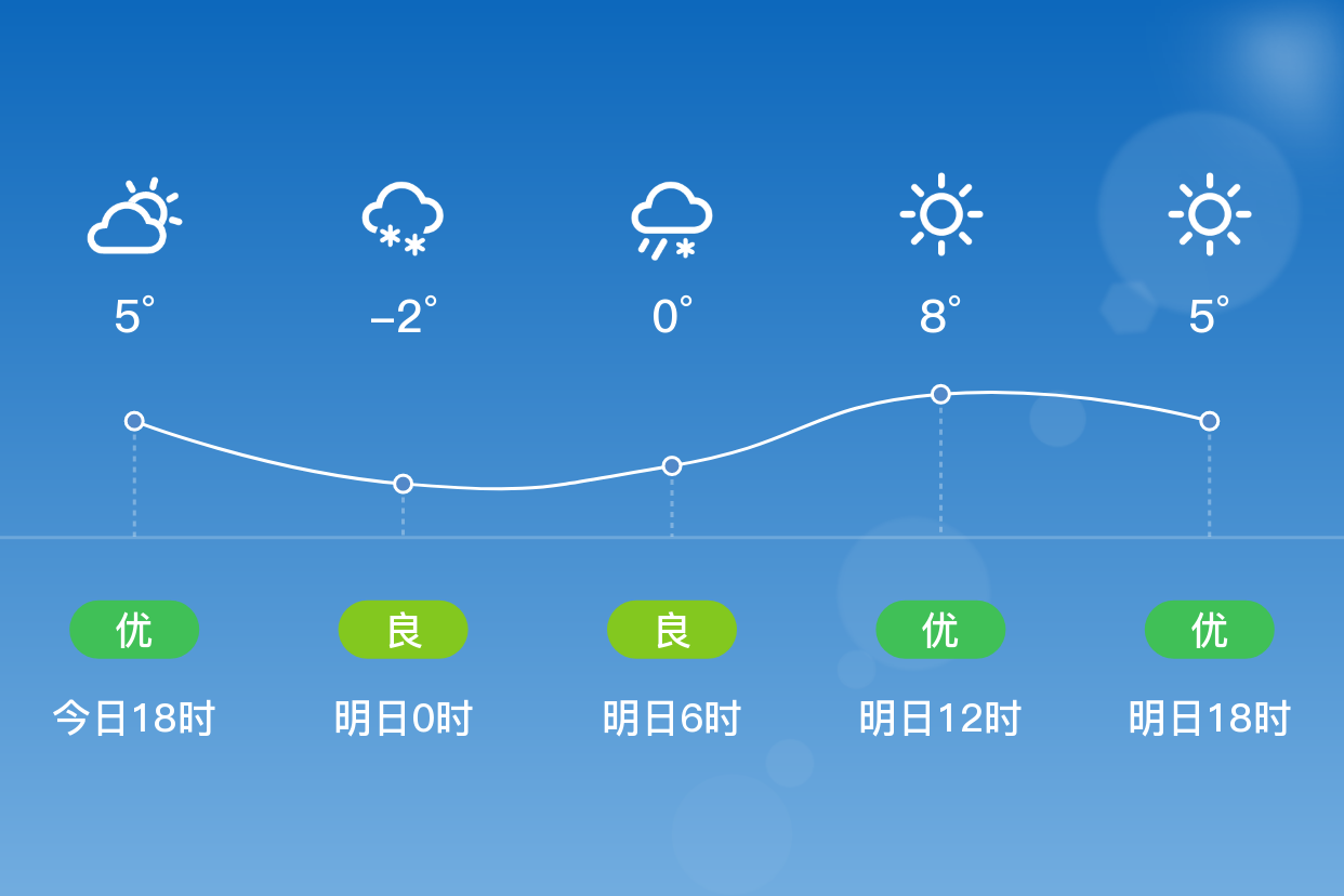「哈尔滨方正」明日(4/4),晴,-2~9℃,西北风3~4级,空气质量优