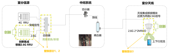 唯得科技迭代升級單纜mimo,5g移頻室分系統開啟規模化部署