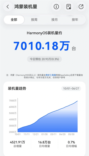 中国第二手机系统一路狂飙！华为鸿蒙装机量突破7000万台：别再拿套壳安卓黑了