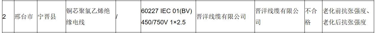 通報:晉洋線纜有限公司產品抽查不合格