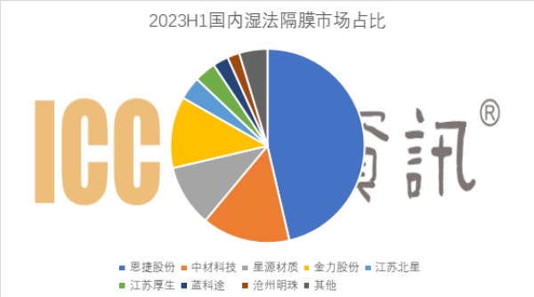 单线产能提升超2倍!锂电隔膜龙头全球首发第五代超级湿法线