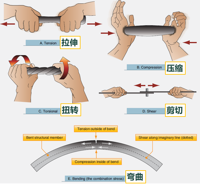 飞机应力蒙皮结构-课程学习卡片-2. 主要结构应力-铆钉连接件