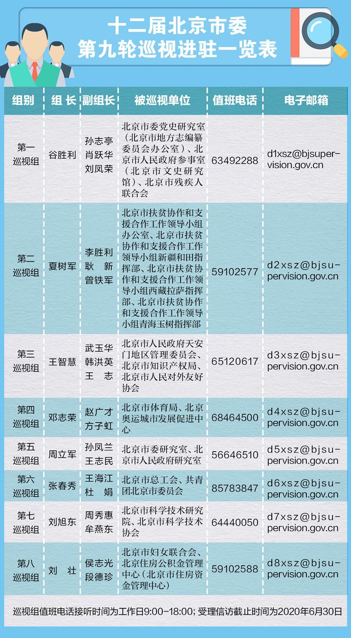 北京巡视20家市级机关单位:主要受理反映被巡视单位干部问题的来信