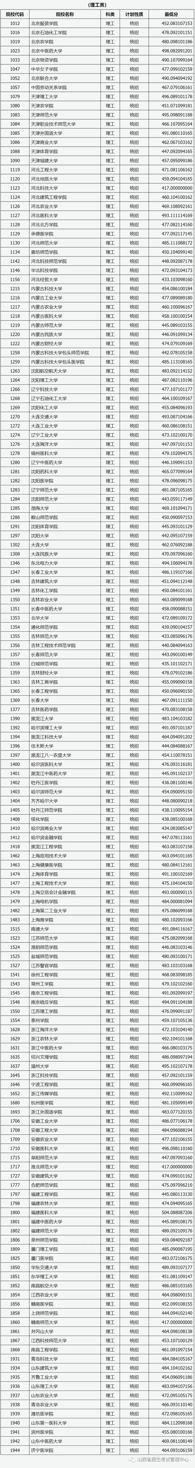 山西二本a类院校投档线公布!志愿征集公告第11号来了