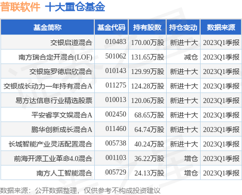 5月29日普联软件涨5.29%,交银启道混合基金重仓该股