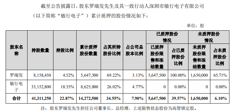 金溢科技:罗瑞发解除质押63.75万股,再质押51股