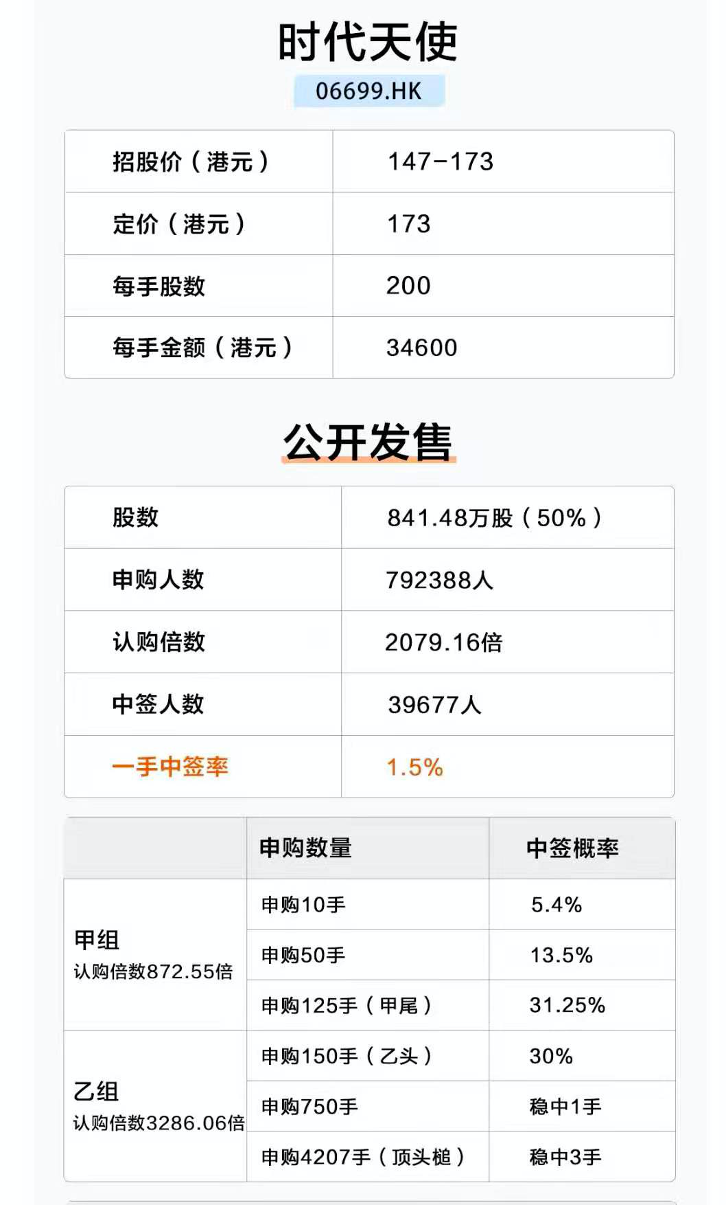 时代天使将于明日正式于港交所挂牌上市,今日暗盘涨超100%,发行价173