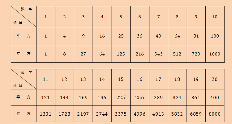 1到20立方根口诀表