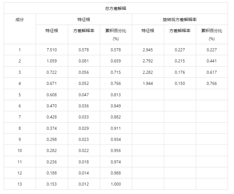 spss效度分析過程