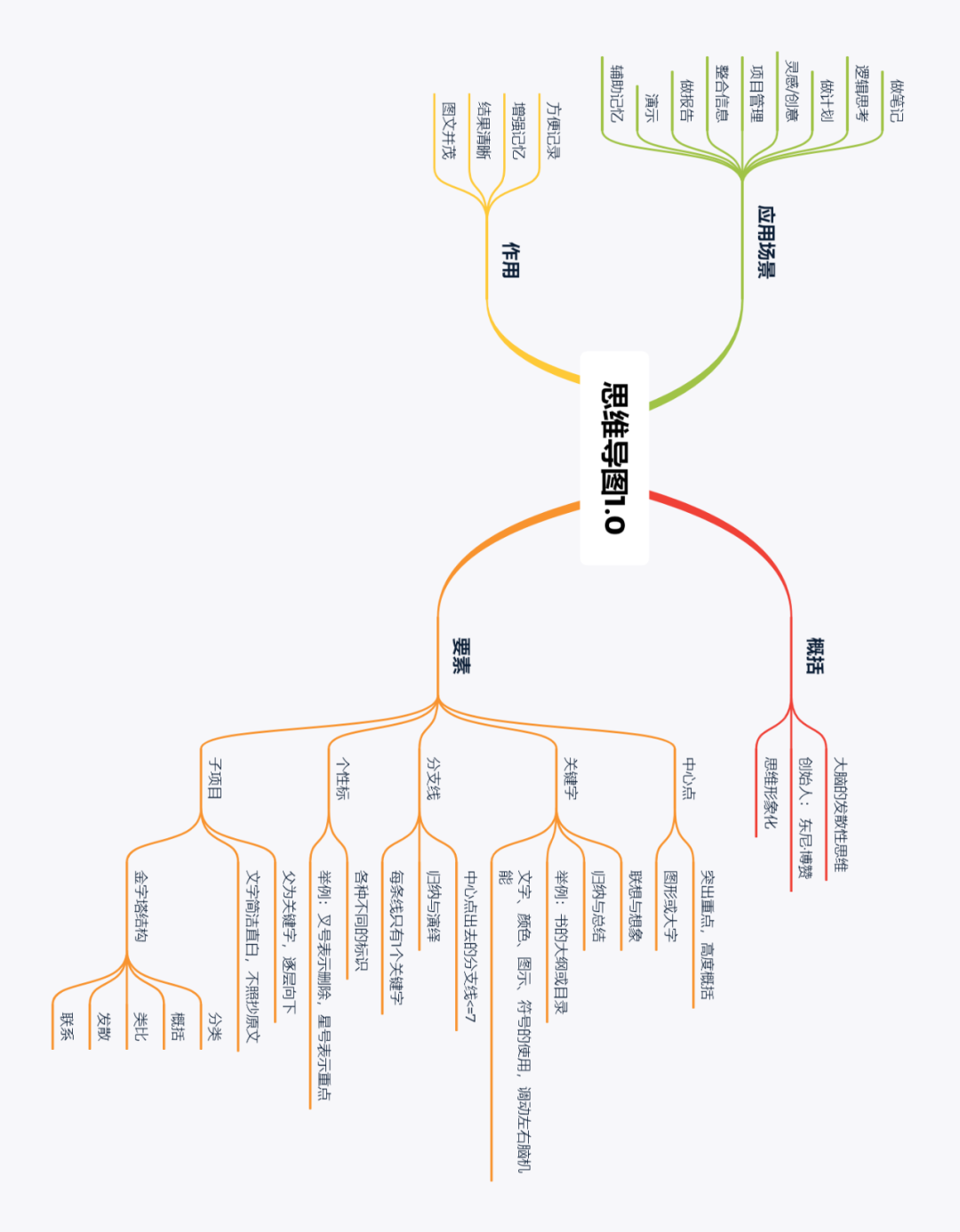 好工具齐分享:如何使用"思维导图"的思维导图