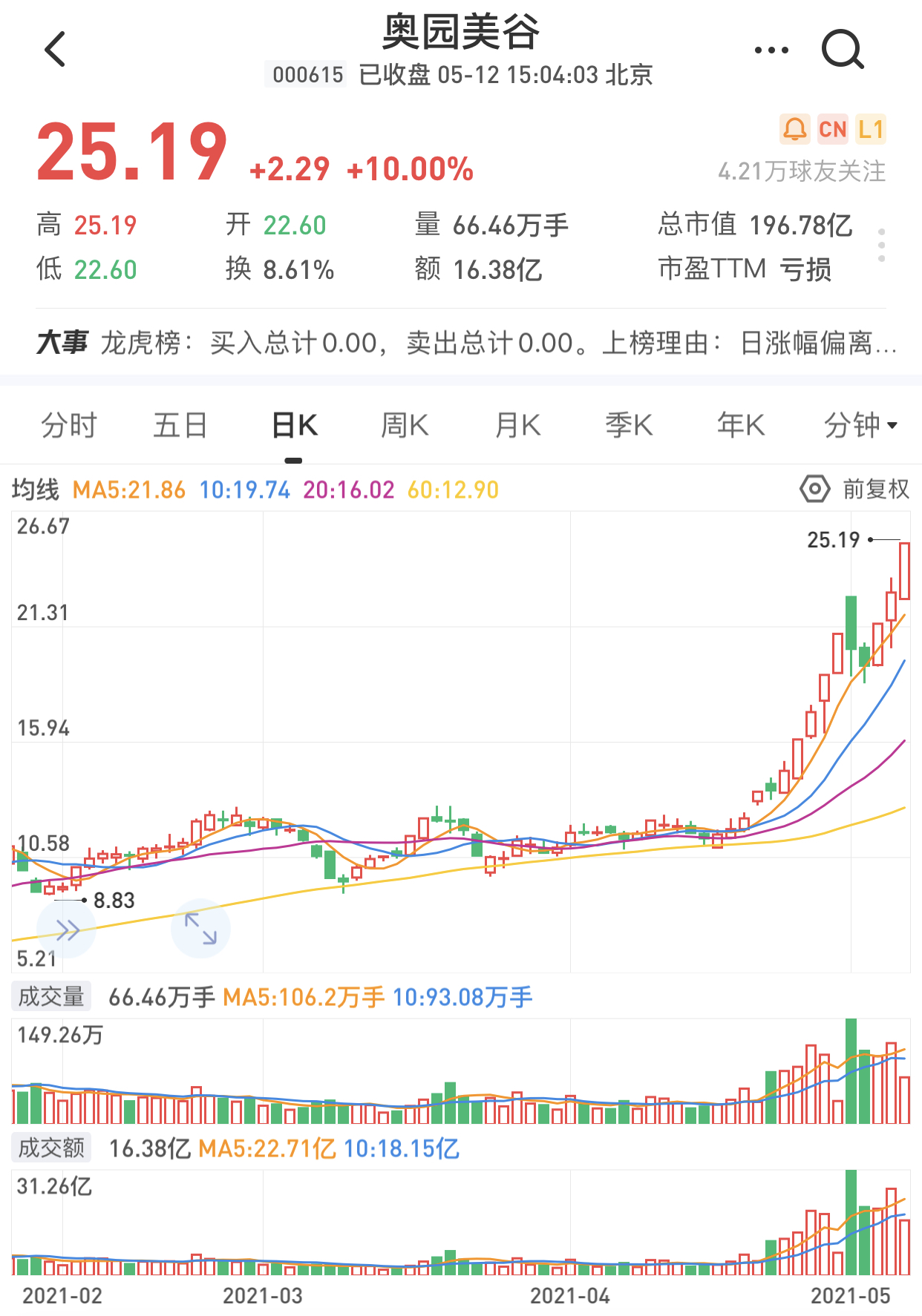 奥园美谷:股票异常波动 不存在未披露重要事项