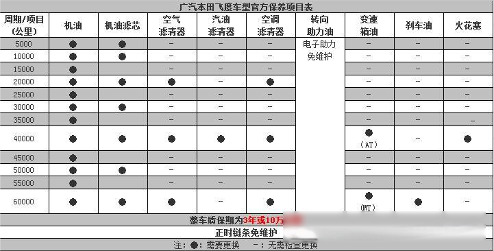 飞度保养周期表图片