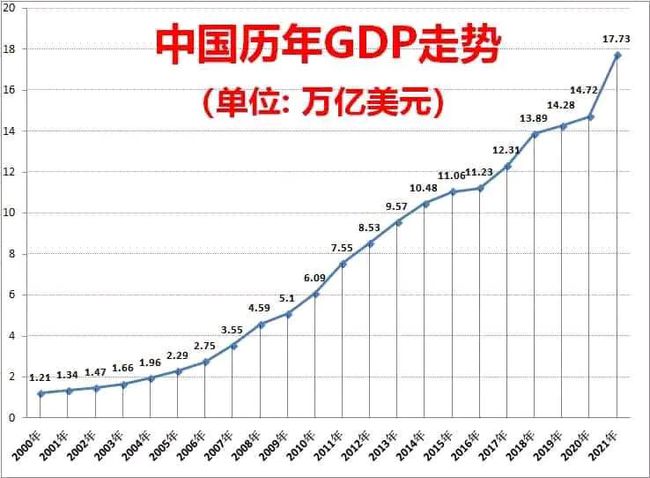 一年增长一个印度,2000年中国gdp是印度的2.5倍,那么2021年呢?