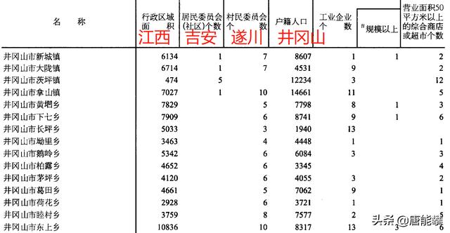 井岡山18鎮vs遂川縣34鎮 人口,土地,工業更新統計