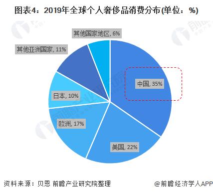 2021年中國奢侈品行業市場現狀,競爭格局及發展趨勢分析線上消費增長