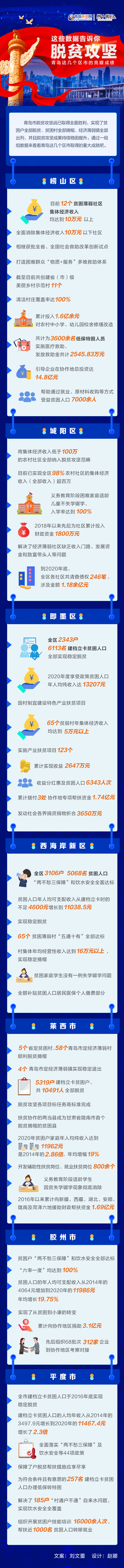 图个明白|这些数据告诉你 青岛这几个区市脱贫攻坚的亮眼成绩