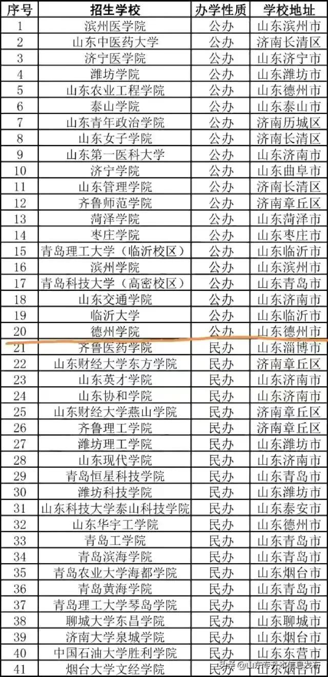 2020/2021山东专升本的本科院校名单及部分录取数据