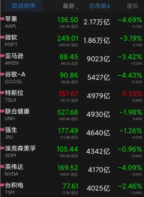 暴跌道指盘中跌超900点纳指跌超3啥情况欧股也重挫英国暴发新疫情19名