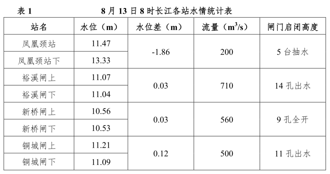 长江水位实时水情表图片