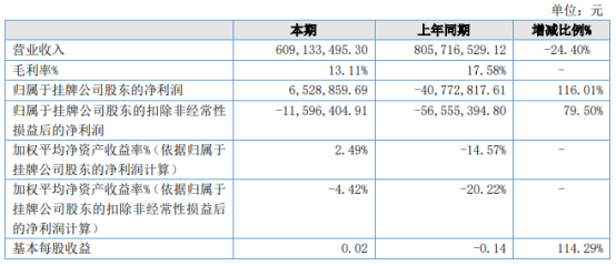 瑞立达2021年净利652.89万同比扭亏为盈 本期费用大幅下降