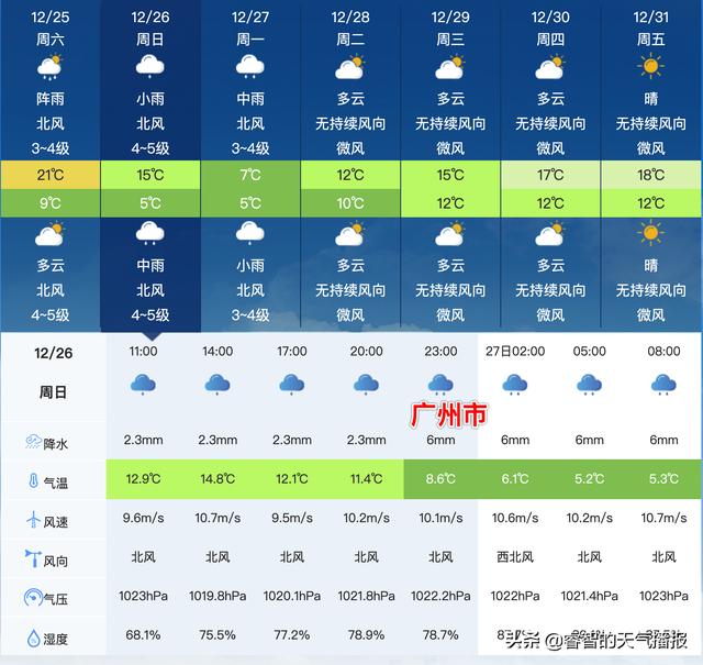 广州市明天到后天天气预报深圳市:明天天气情况是小雨,东北风5到6级