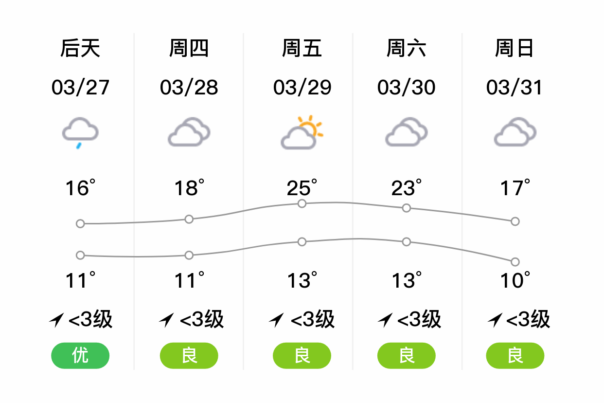 「上海宝山」明日(3/26),多云,8~14℃,无持续风向 3级,空气质量优