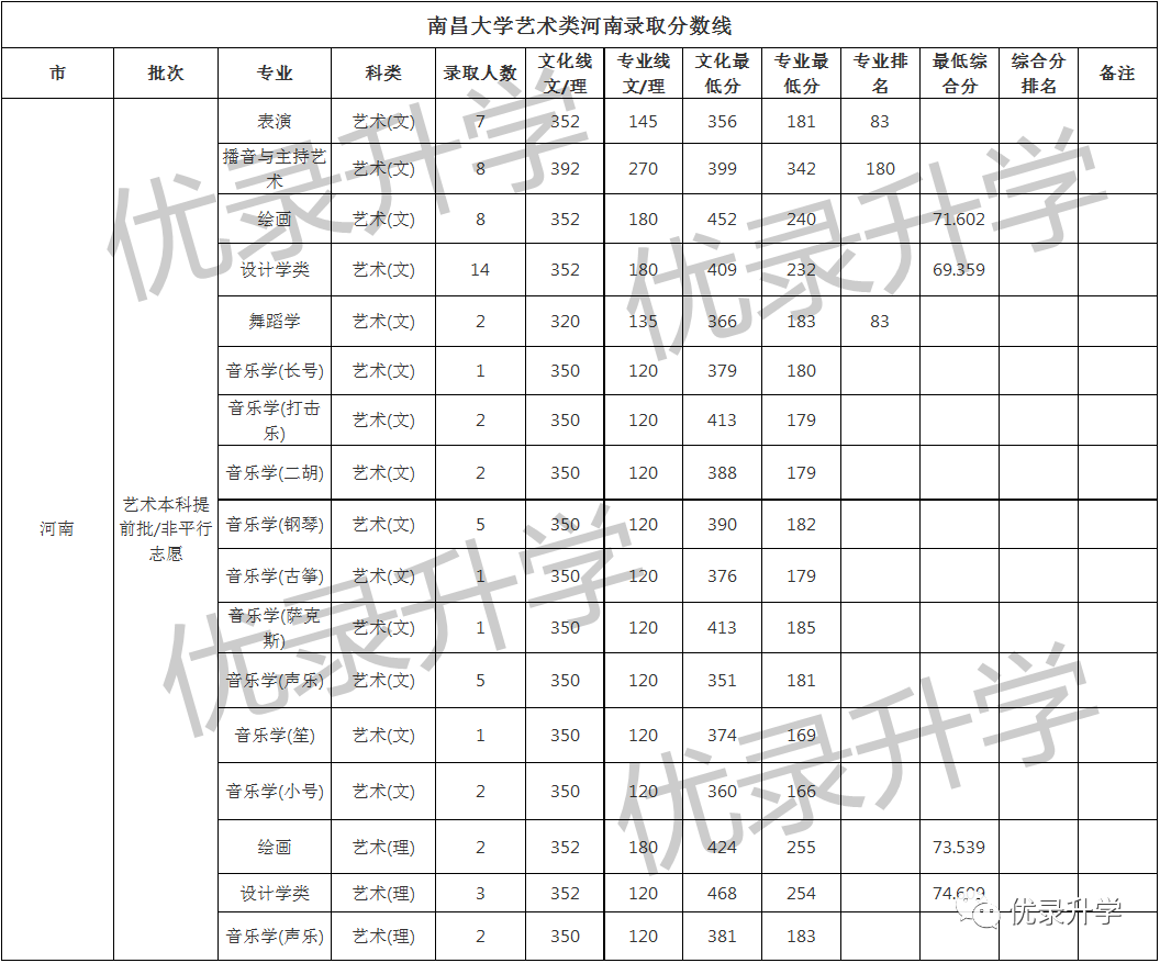 南昌大學藝術類在河南錄取分數線