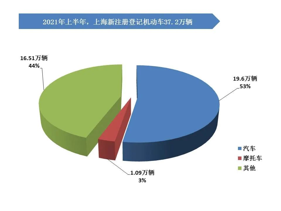 截至今年6月,上海機動車保有量達479.9萬輛