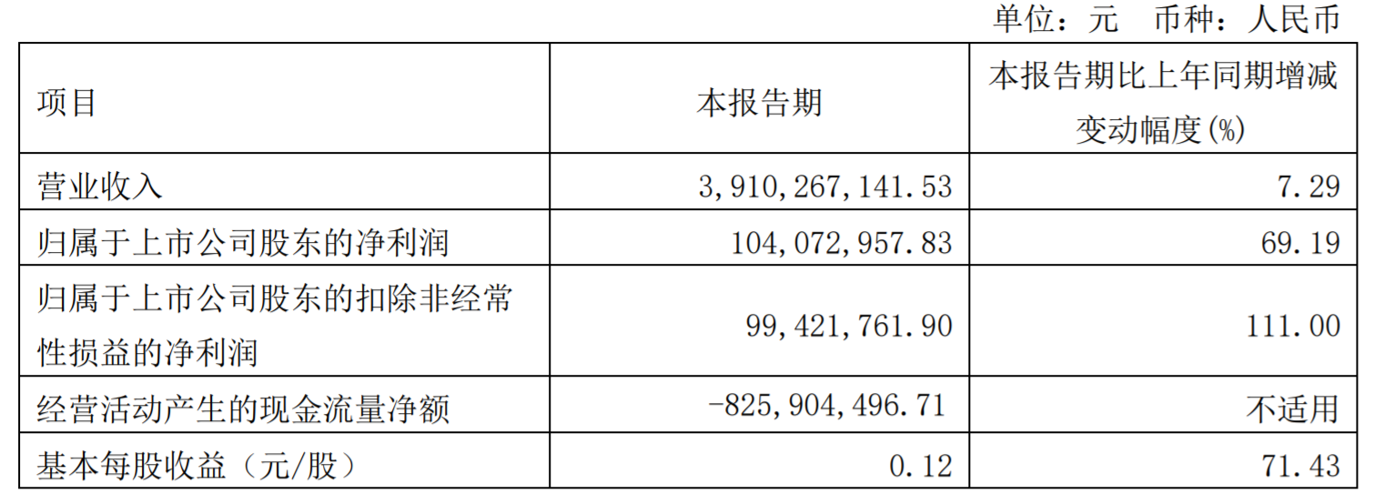 有研新材一季度归属股东净利同比增69.19%至1.04亿元