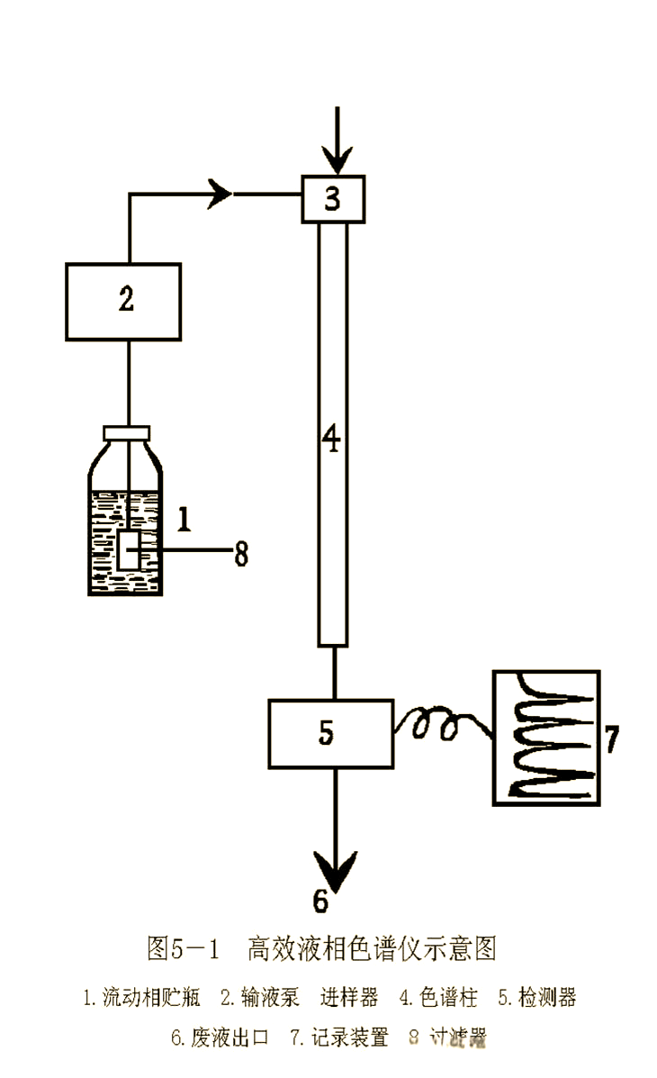 高效液相色谱仪(hplc)的原理,特点与应用