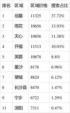 12月長沙二手房掛牌均價11084元/平 環比上漲0.44%