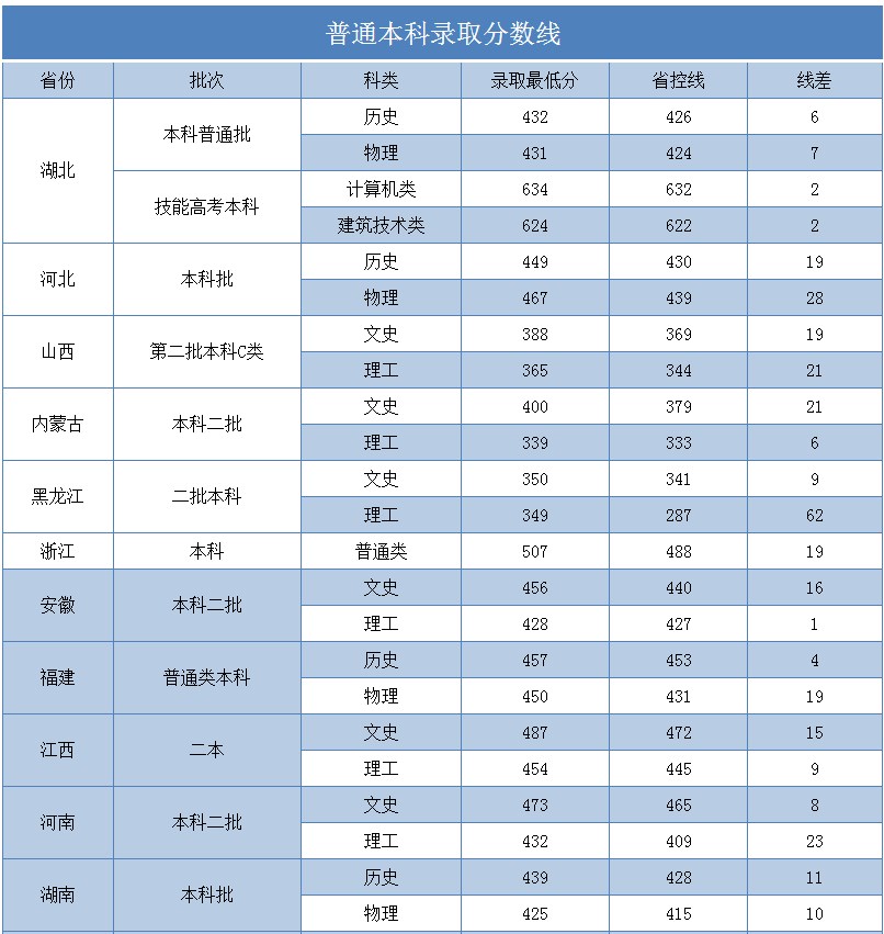 湖北商贸学院学费图片