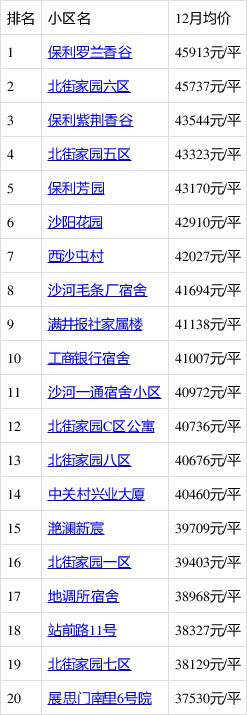 北京昌平沙河房价迈入3万 ,最贵的小区均价超过4万/平