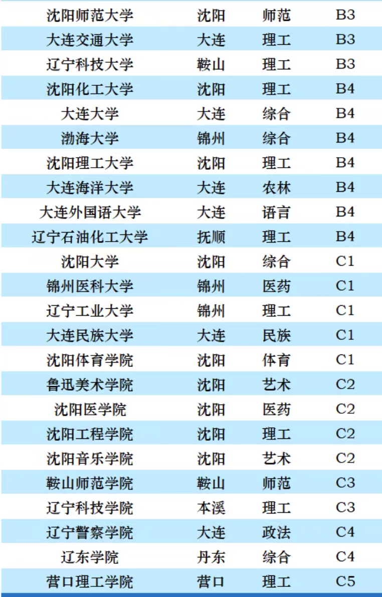 辽宁高校2023年档次排名:41所大学分14档,东北财经大学居第4档