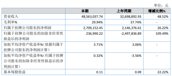 博润通2019年净利270.92万增长26.22 动漫制作收入较去年有所增长