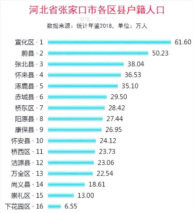张家口市各区县人口排名解析:宣化区为何独领风骚