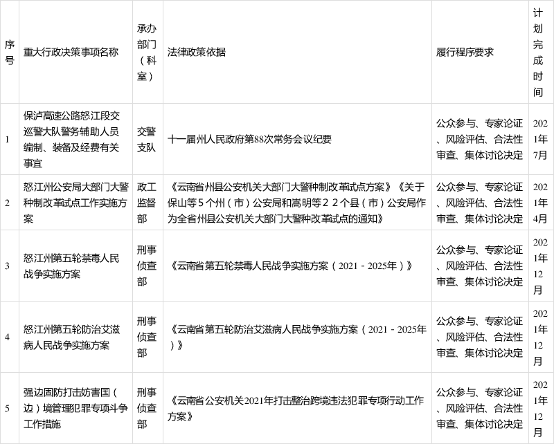 2021年度(怒江州公安局)重大行政决策事项目录